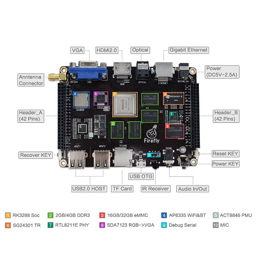 Одноплатный компьютер FireFly Firefly-RK3288 4G/32G