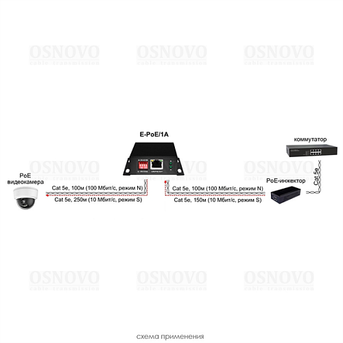 Удлинитель Ethernet+PoE OSNOVO E-PoE/1A PoE удлинитель 10M/100M Fast Ethernet на 400м (до 30W). Увеличение расстояния передачи данных + питание на 100