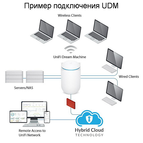 Маршрутизатор Ubiquiti UniFi Dream Machine |UDM| Ubiquiti многофункциональное устройство, объединяющее маршрутизатор, |UDM| точку доступа Wi-Fi, комму