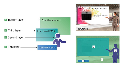 Лицензия Sony REA-L0400 : Ключ активации предустановленного ПО - Лицензия на функцию наложения компьютерной графики без цветовой рирпроекции для устро