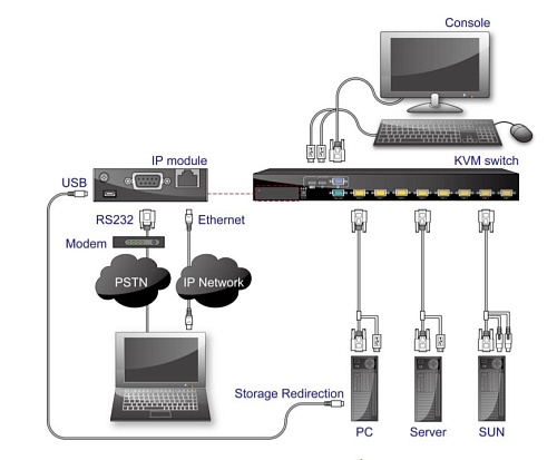 AMK IP Remote Console Module