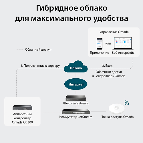 Контроллер/ Omada Hardware Controller